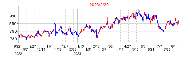 2023年2月20日 16:38前後のの株価チャート
